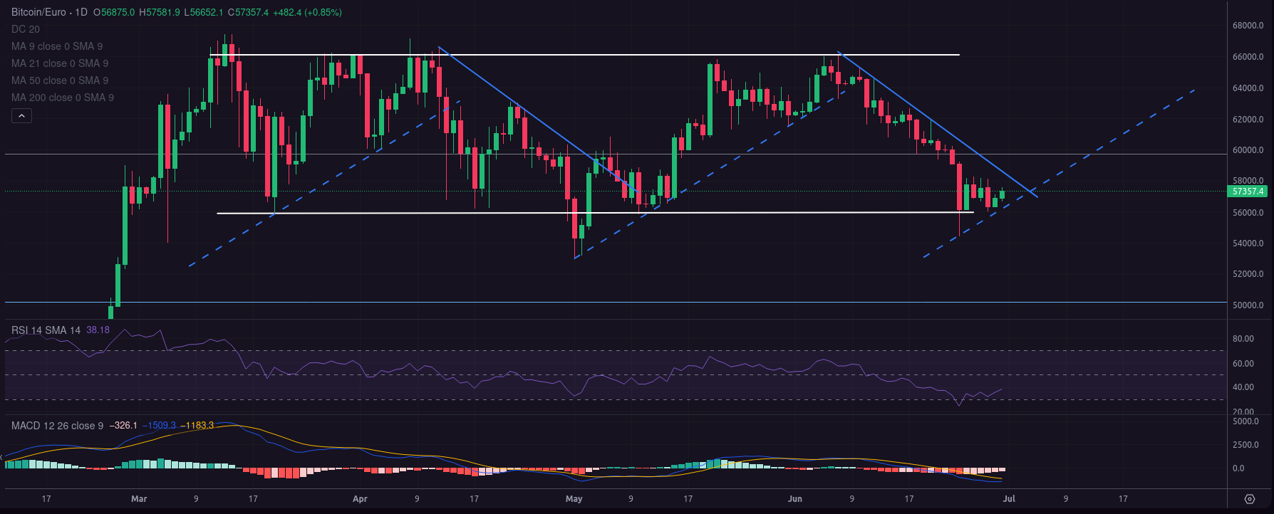 bitcoin trading range rsi macd jun 30 2024